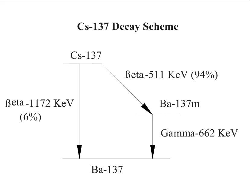 Распад цезия. CS 137 Decay scheme. CS-137 схема распада. Cesium 137. КС-137.