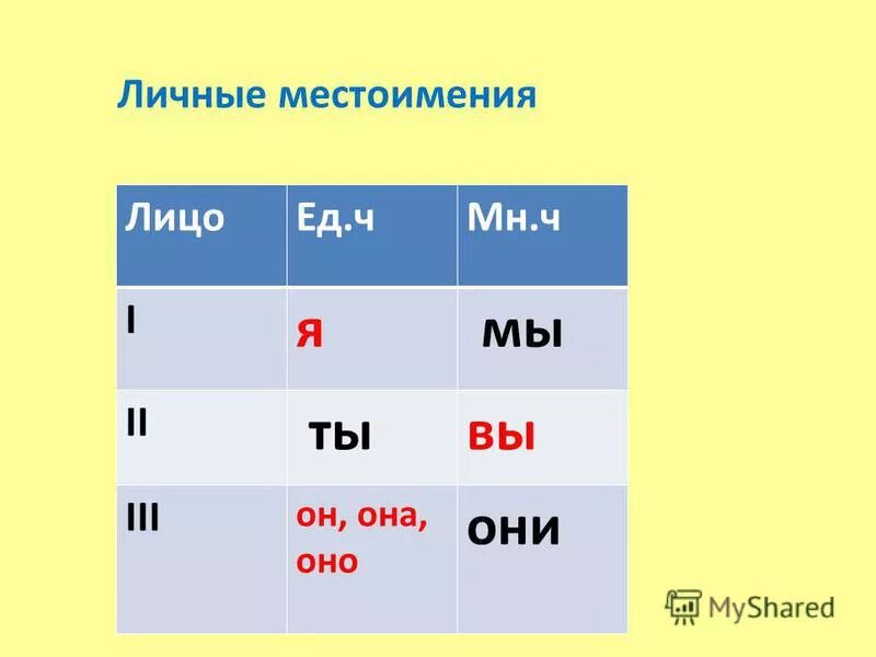 Привыкла какое лицо. Личные местоимения лица. Местоимения 4 класс. Лицо местоимений 4 класс. Не личные местоимения.