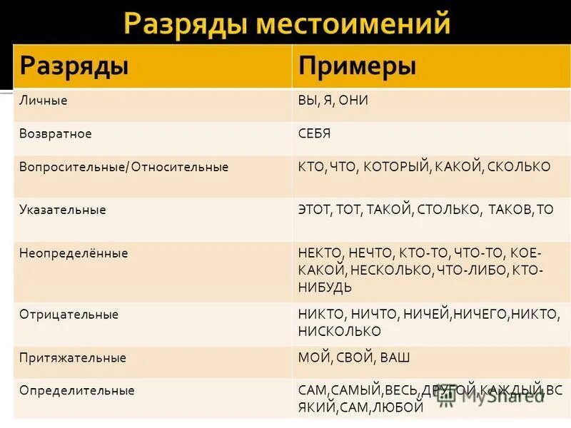 Ни в коем какое местоимение. Таблица местоимений. Местоимение разряды местоимений. Разряды местоимений таблица. Разряжы местомение теблица.