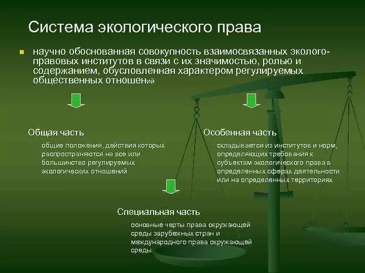 Система экологическог опрва. Структура экологического правда.