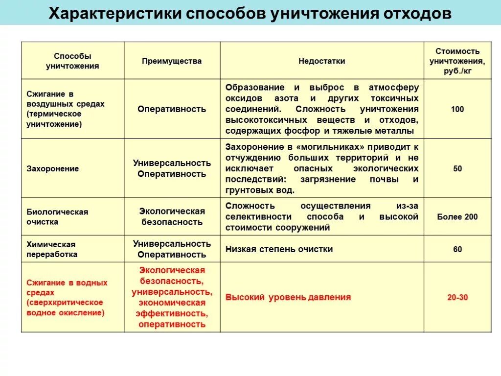 Сравнение особенности метода. Способы уничтожения отходов таблица. Способы переработки отходов таблица. Характеристики способов переработки отходов таблица. Способы утилизации отходов таблица.