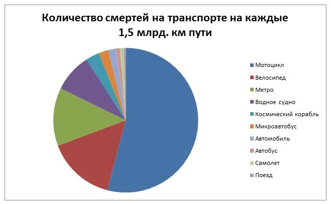 Каких видов больше всего