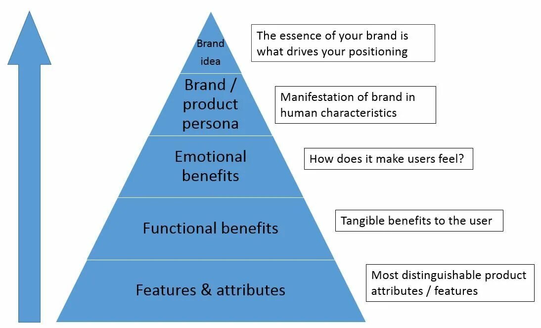 Branding functions