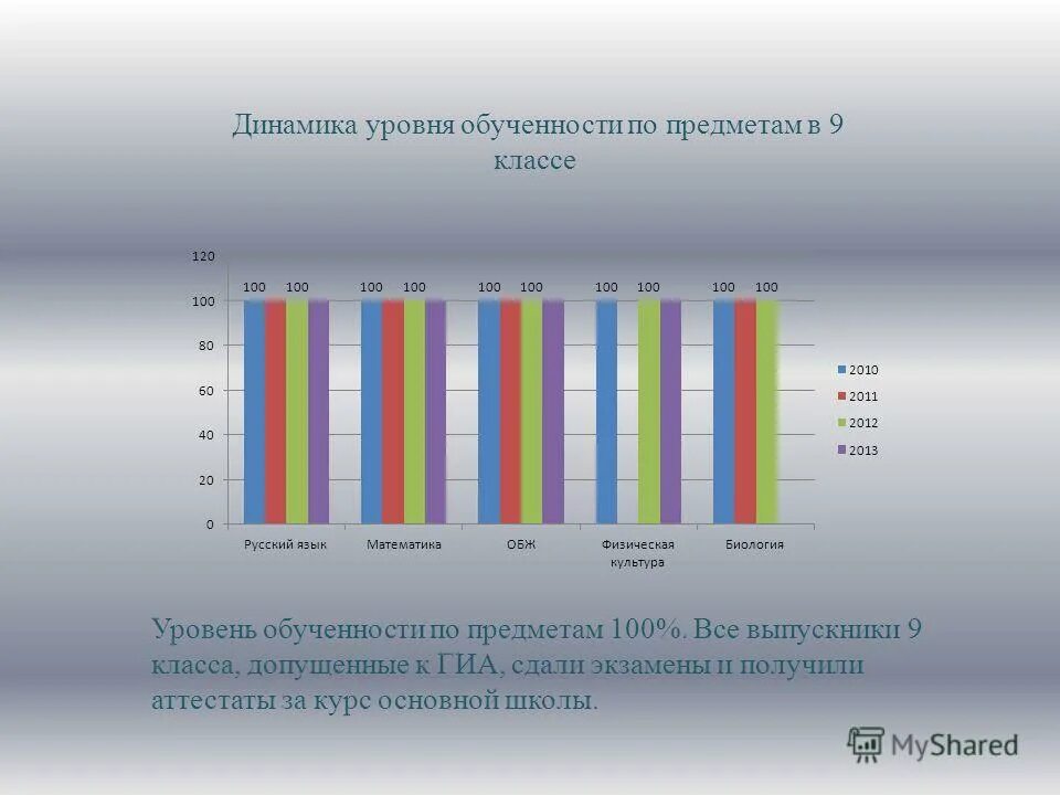 Средний балл по предметам 9 класс. Средний балл экзаменов ЕГЭ 2021. Средний балл по ЕГЭ по русскому в 2021. Статистика ЕГЭ по предметам. Егэ 2025 изменения