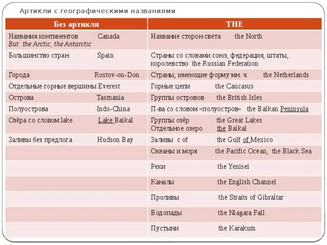 Ocean артикль. Артикли в английском языке с географическими названиями правила. Артикли с географическими названиями в английском языке. The перед географическими названиями правило. Артикли с географическими названиями в английском языке таблица.