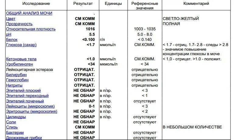 Анализы повышенный белок. Показатели Глюкозы в моче норма. Таблица нормы Глюкозы в моче. Глюкоза в моче норма. Сахар в моче у ребенка норма таблица.