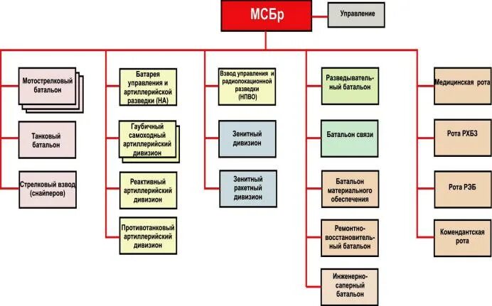 Мсб 1 3. Ошс мотострелковой бригады. организационная штатная структура омсбр.