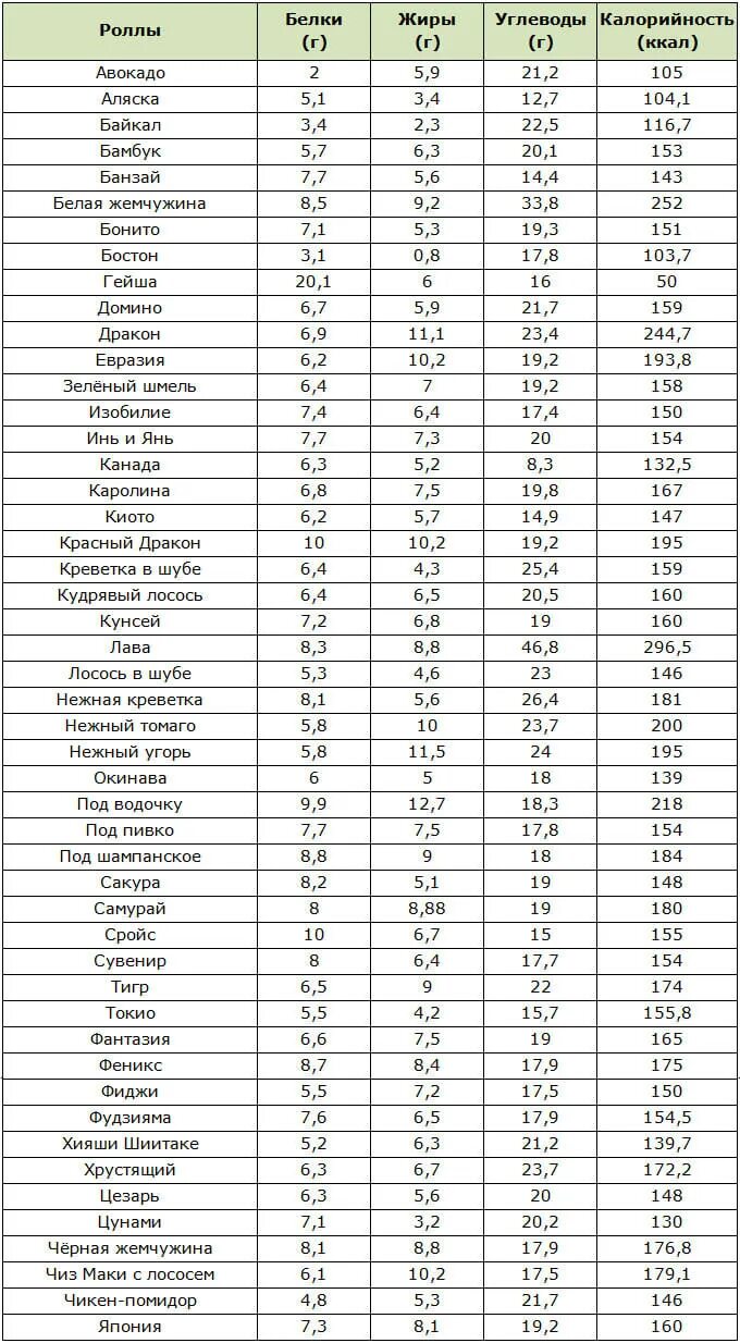Сколько углеводов в суше. Калорийность суши и роллов в 100. Суши калорийность на 100 грамм. Калорийность роллов таблица на 100. Калорийность роллов таблица на 100 грамм.