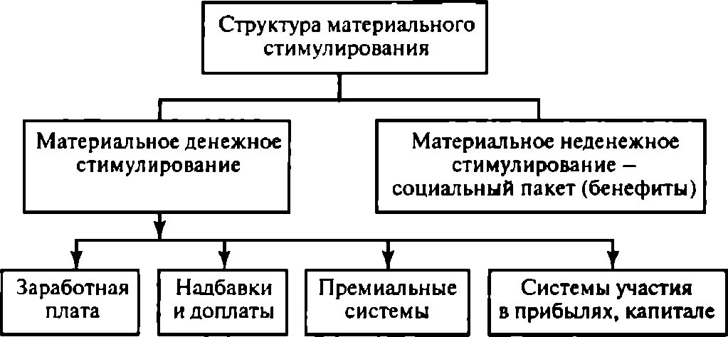 Формы материального стимулирования