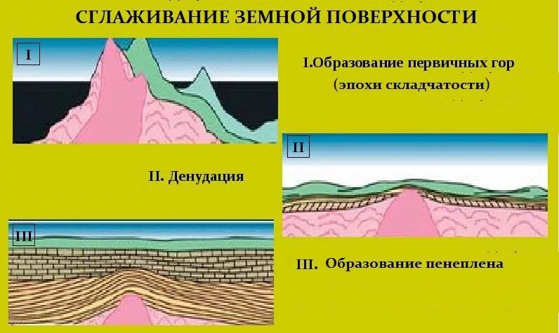 Изгиб в земной коре 7. Процессы сглаживания, выравнивания земной коры.. Пенеплен и педиплен. Пенеплен Геология. Процессы сглаживания выравнивания земной коры 5.