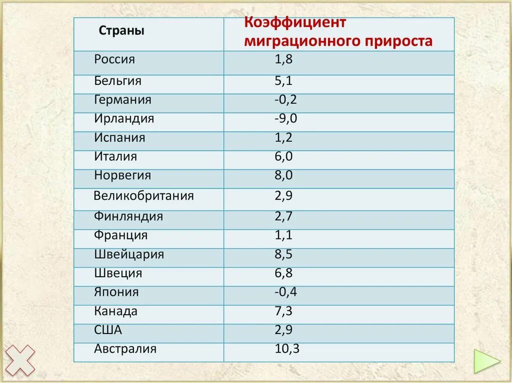 Страны с миграционным приростом населения. Страны с высоким миграционным приростом. Страны с наибольшим миграционным приростом. Коэффициент миграционного прироста страны.