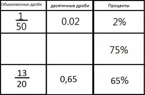 15 процентов в обыкновенную дробь