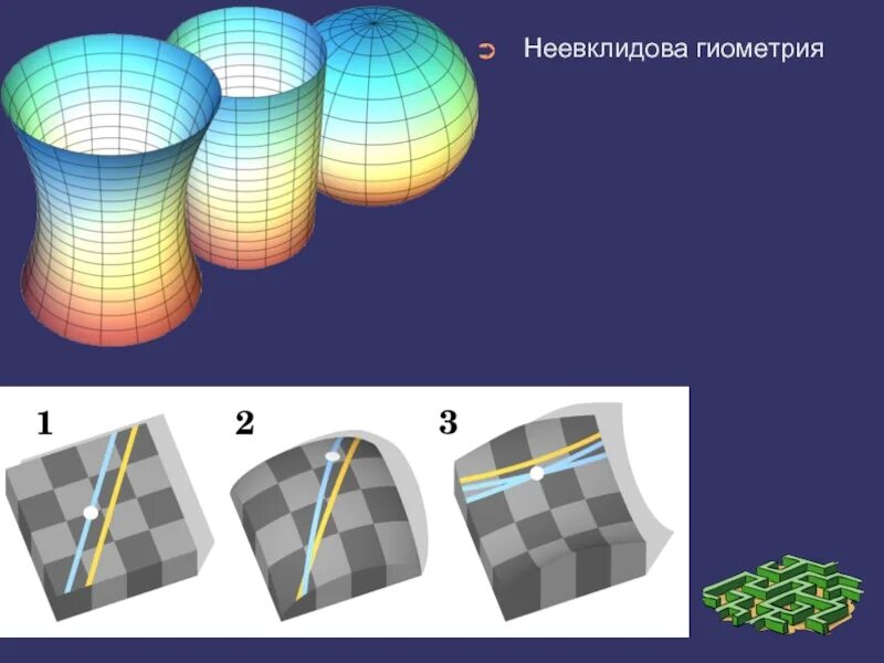 Неевклидова геометрия Гаусса. Неевклидова геометрия Лобачевского. Геометрия Римана и Лобачевского.
