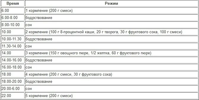 Как кормить ребенка в 5 месяцев. График кормления смесью в 5 месяцев. График кормления смесью в 1,5 месяца. Режим дня в 5 5 месяцев у ребенка. Режим в пять месяцев ребенка.