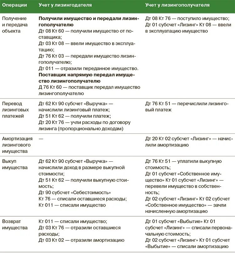 Счет учета лизинга. Приобретение лизингового имущества проводки. Лизинговые платежи проводка. Оплата лизинга проводки. Проводки лизинг на балансе лизингополучателя.