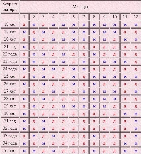 Таблица определения пола. Пол ребенка. Как определить пол ребенка. Таблица беременности пол.