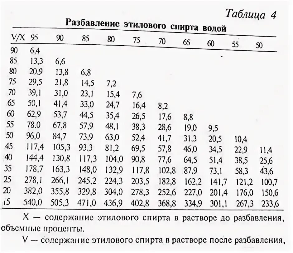 Таблица разбавления самогона. Таблица разбавления спирта водой на 1 литр. Таблица разбавления самогона водой. Таблица разведения спирта водой. Развести с водой в соотношении