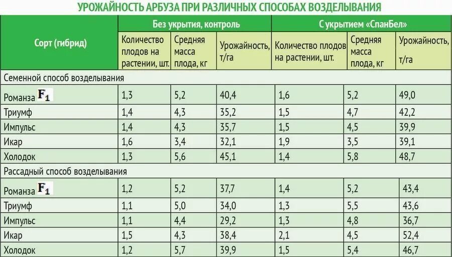 Урожайность овощных культур. Средняя урожайность овощей на м2. Урожайность с га. Урожайность овощных культур с 1 га. Средняя урожайность картофеля