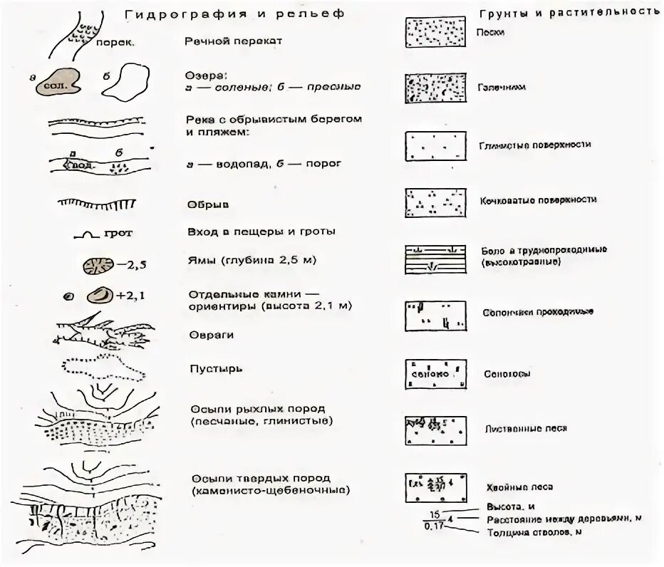 Обозначение грунтовых вод на топографической карте. Условные знаки топографических карт гидрография. Условные знаки рельефа на топографических картах. Обозначение рельефа на топографических картах. Форма рельефа условный знак