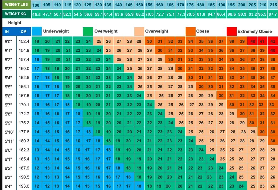 Калькулятор ожирение по весу. Таблица определения индекса массы тела. Индекс массы тела таблица для мужчин. Таблица индекса массы тела по росту. Индекс массы тела таблица для женщин.