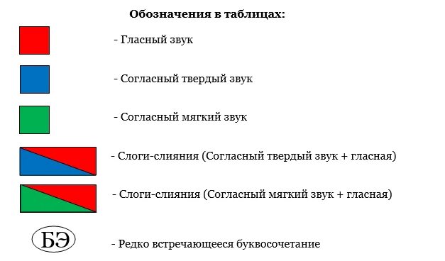 Обозначение звуков в схемах 1 класс. Схема звуковая 1 класс гласный. Слоги-слияния 1 класс таблица слоги слияния. Схемы в русском языке 1 класс с обозначением. Слоги обозначение 1 класс