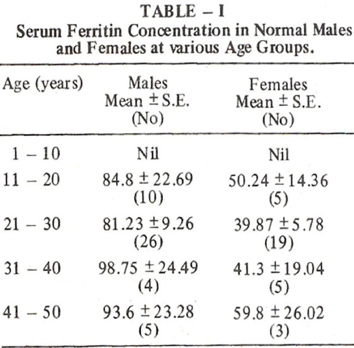 Ферритин норма у женщин после 60 таблица. Показатели ферритина у женщин. Показатель ферритина в крови. Показатели ферритина в крови у женщин норма таблица. Норма ферритина у женщин.