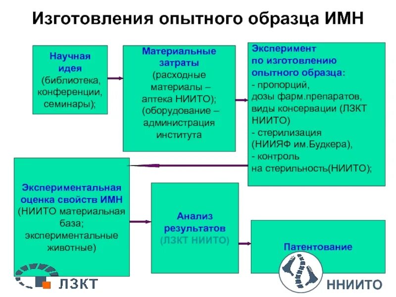 Изготовление опытных образцов