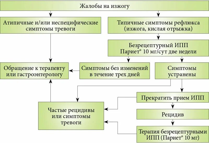 Консультирование и информирование потребителей фармацевтических услуг
