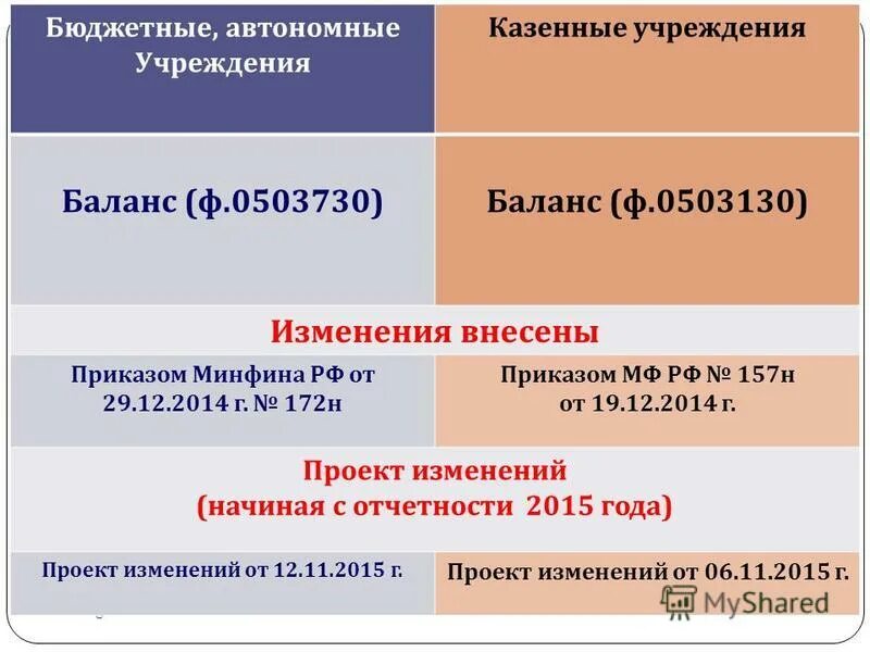 Баланс казенного учреждения образец 0503130. 157н для каких учреждений. ГОСБУ ру. Боллист 157н инструкция.