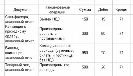 Проводки авансовый отчет приобретение