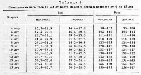 Вес ребёнка в 11 лет норма у мальчиков. Сколько должен весить ребёнок в 11 лет. Весовая норма для ребёнка 11 лет. Таблица веса и роста для мальчиков 11 лет норма.