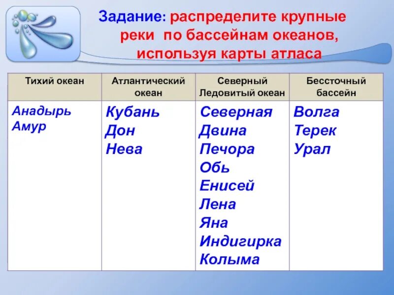 Распределите реки в соответствии с бассейнами океанов. Распределите крупные реки по бассейнам океанов используя карты. распределите крупные реки по бассейнам. распределите реки по бассейнам океанов. крупные реки россии по бассейнам океанов.