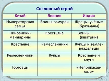 Индия китай и япония традиционное общество