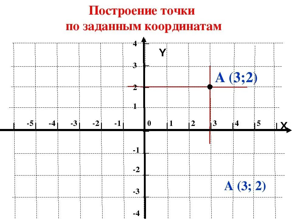 Координаты точек построение. Построение точек по координатам. Построение точки по заданным координатам. Построение точек по их координатам. Координаты прямой x a 0