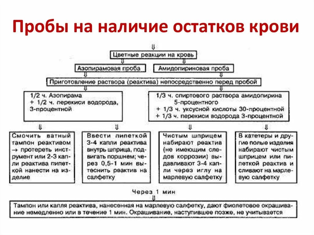 Схема проведения предстерилизационной очистки инструментария. Пробы для контроля качества предстерилизационной очистки. Результаты проб контроля качества предстерилизационной очистки. Структурно логическая схема предстерилизационная очистка.