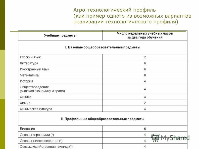 Технологический профиль предметы. Технологический профиль 10 класс предметы. Базовые общеобразовательные предметы,. Технологический профиль в школе предметы. Технологический класс направление