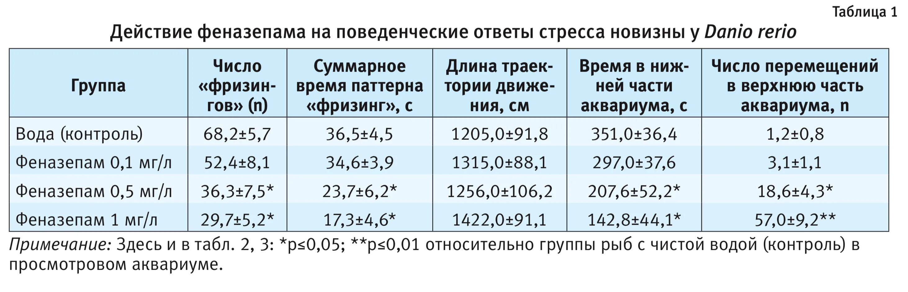 Через сколько после феназепама. Феназепам таблица. феназепам группа препарата. схема отмены феназепама. феназепам таблица сравнения.