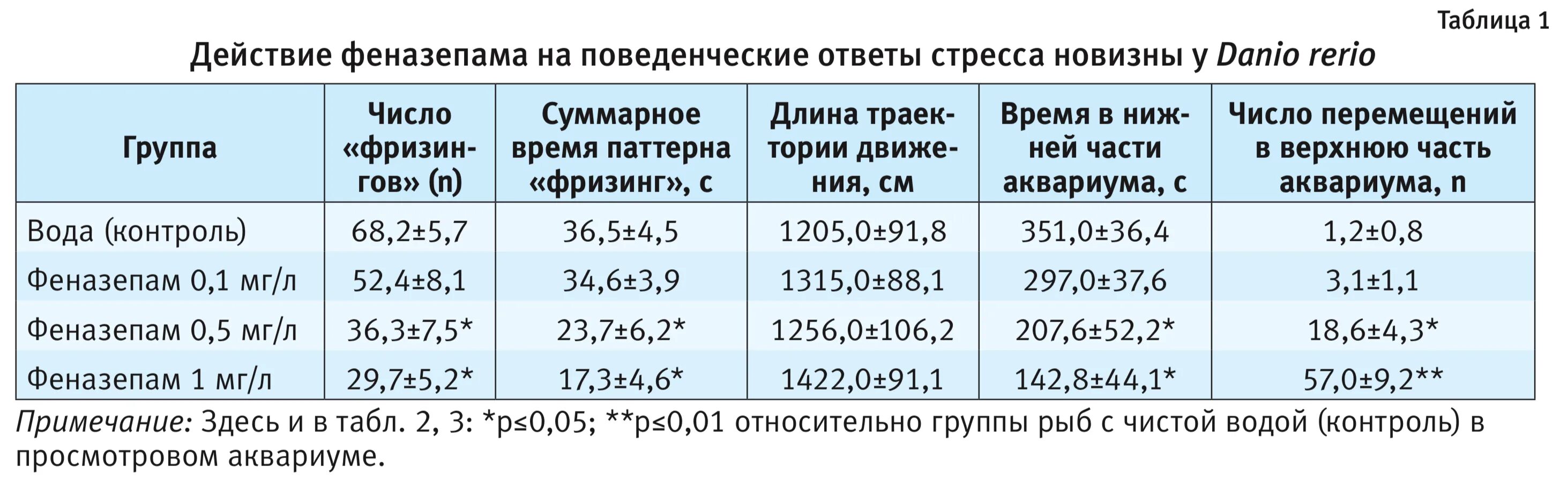 После феназепама можно пить. Феназепам таблица. Феназепам группа препарата. Схема отмены феназепама. Феназепам таблица сравнения.