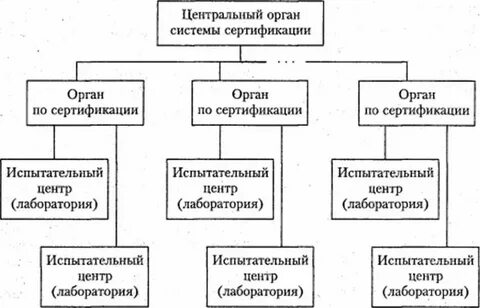 Органы осуществляющие сертификацию