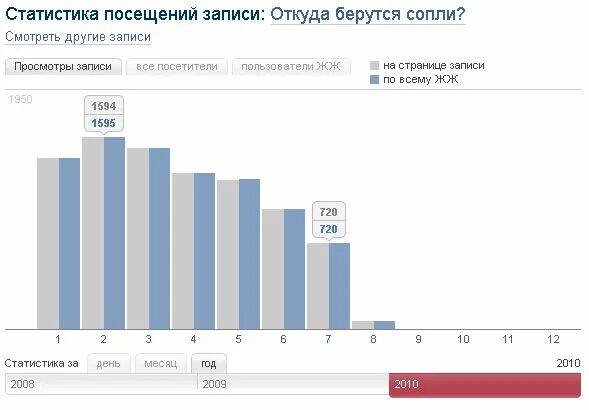 Сайт статистики калининград. Статистика посещаемости магазинов. График посещения магазинов. Как повысить посещаемость магазина. Статистика посещения концертов.