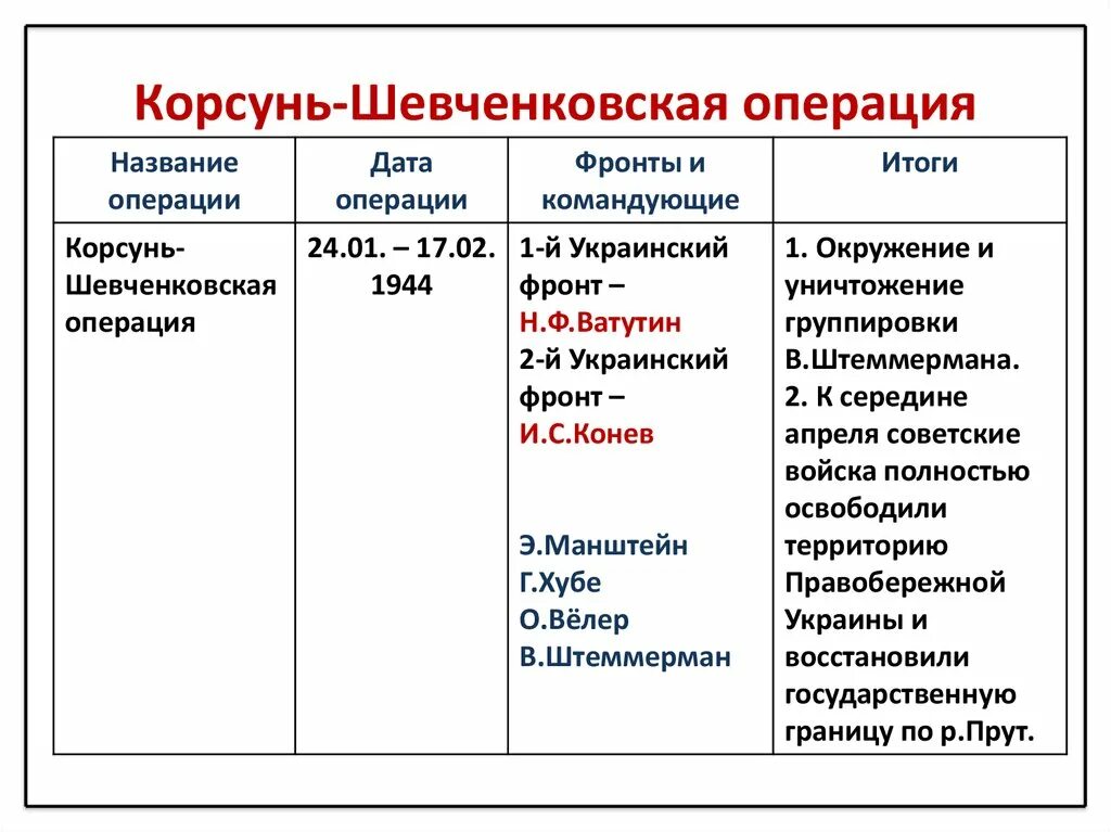 Корсунь шевченковская операция дата. Корсунь-шевченковская наступательная операция 1944. корсунь шевченковская операция 10 сталинских ударов. корсунь-шевченковская операция итоги. корсунь-шевченковская операция итоги кратко.