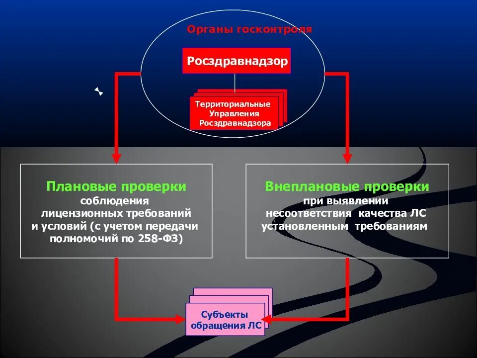 Росздравнадзор управления. Субъекты обращения лекарственных препаратов:. Субъектами в сфере обращения лекарственных средств являются. Обеспечение качества в сфере обращения лекарственных средств.