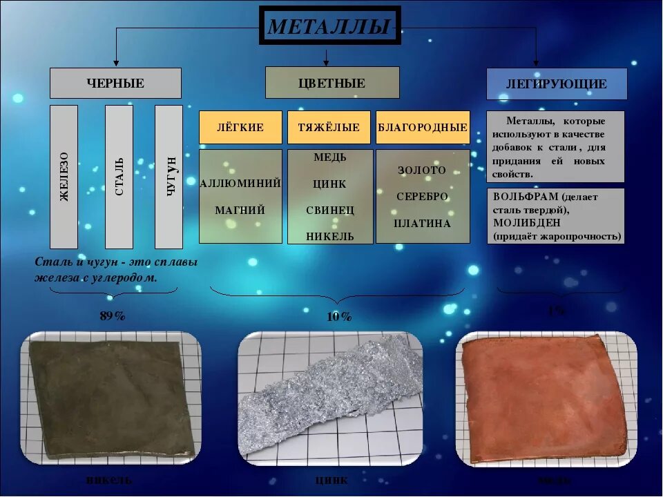Сравнение железо сталь чугун. Отличие стали от железа и чугуна. Черные металлы чугун и сталь. Чугун железо сталь отличия.