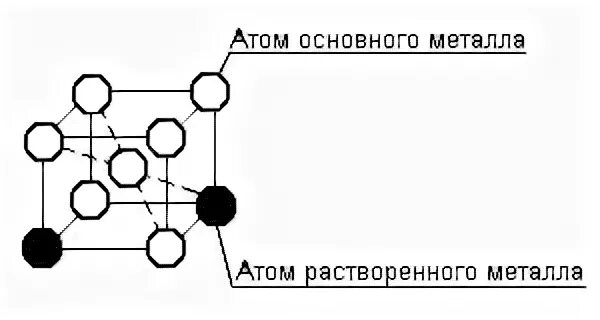 Строение металлов 2 группы. Структура металла. Твердые растворы замещения и внедрения. Структура металла рисунок. Структура металла Sam.