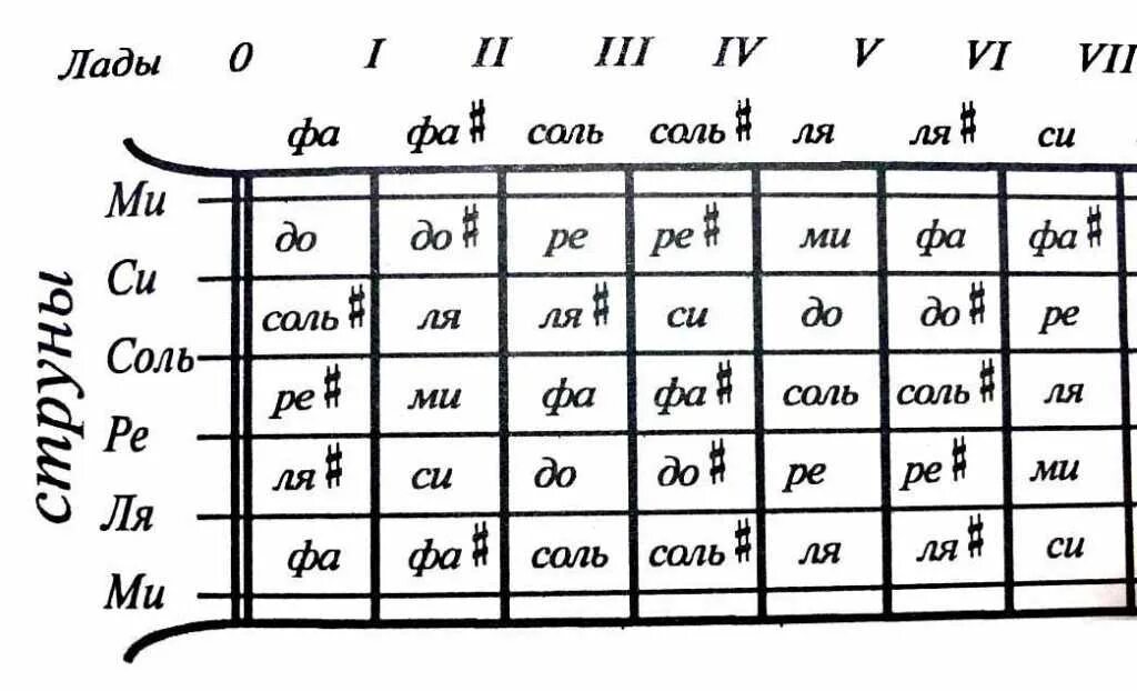 Аккорды на скрипке. Ноты на грифе 6 струнной гитары. Ноты на грифе электрогитары. Гитара расположение струн на грифе гитары.