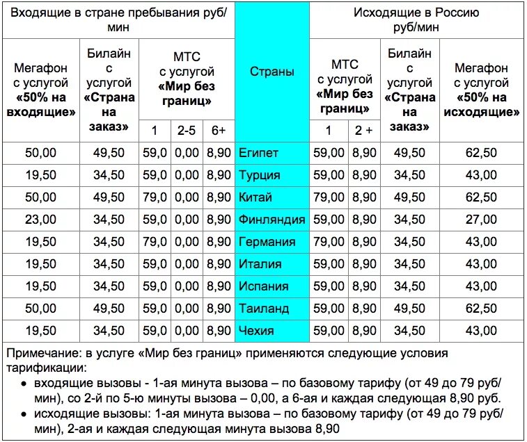 Звонки заграницу. Стоимость входящих звонков. Тариф звонки с МТС на Билайн. Стоимость звонков за границу. Стоимость международных звонков.