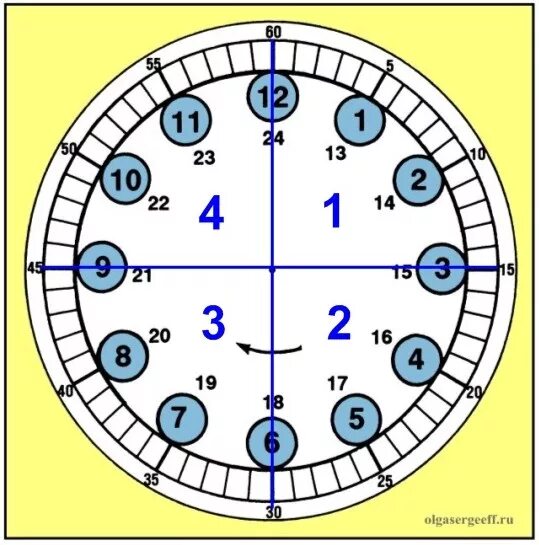 Части циферблата. Циферблат четверть. Четверть первого часы. Часы по четвертям.