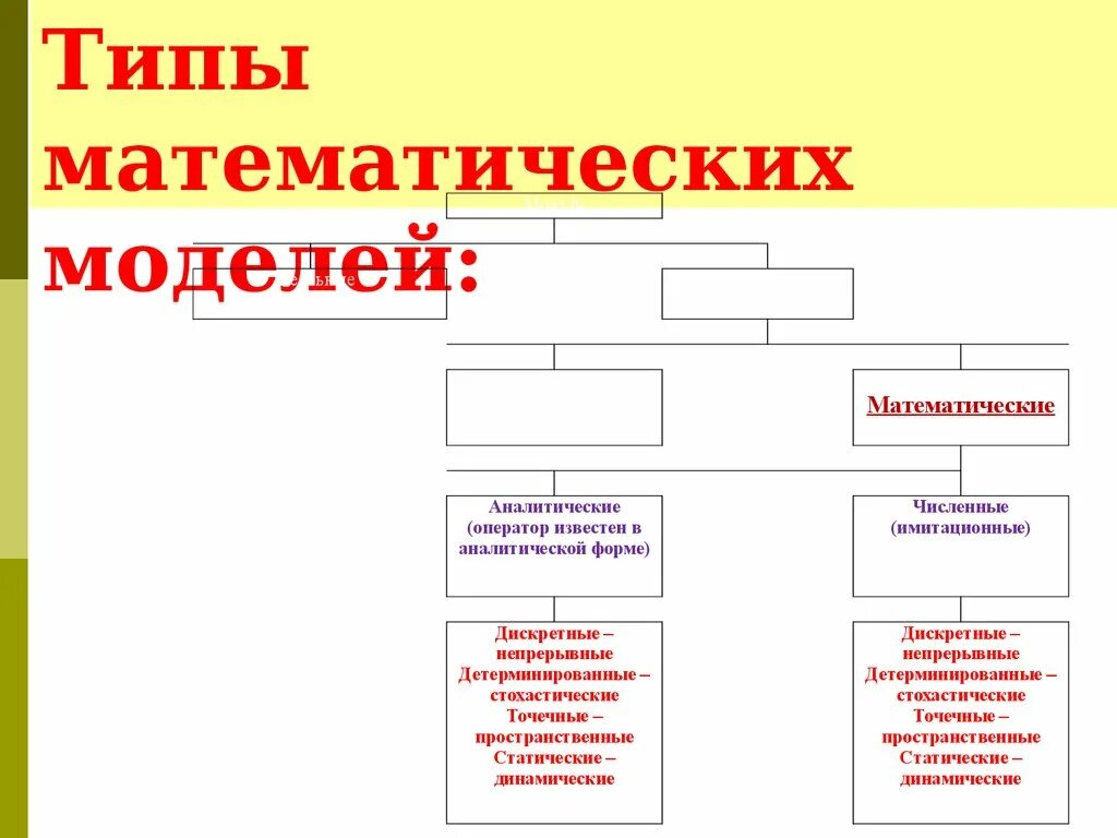 3 основные типы моделей. Виды математических моделей. Математические модели типы и виды. Классификация типов математических моделей. Математические модели виды моделей.