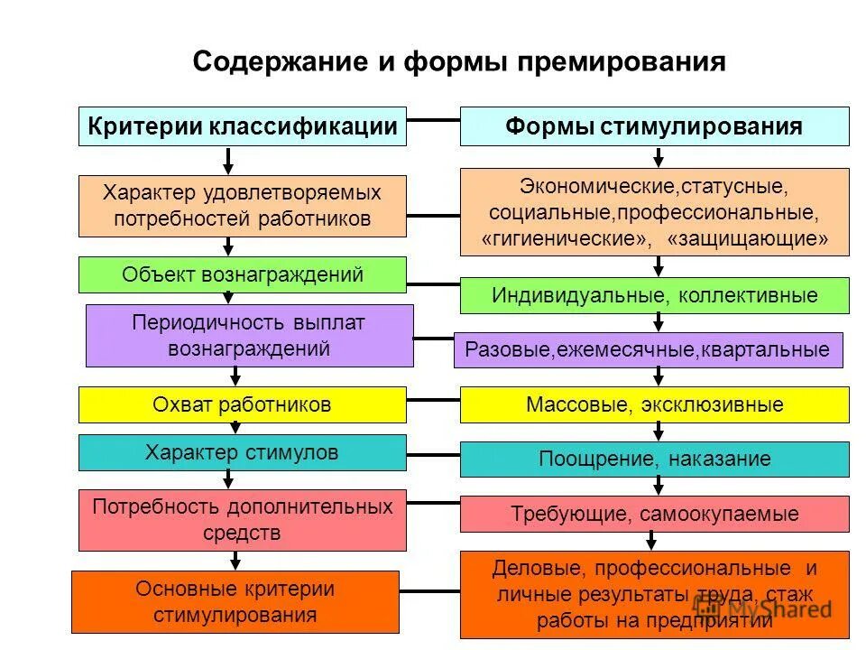 Критерии стимулирования труда. Критерии стимулирования. Количественные критерии оценки эффективности работы персонала. Формы материального стимулирования таблица. Методы оценки мотивации персонала.