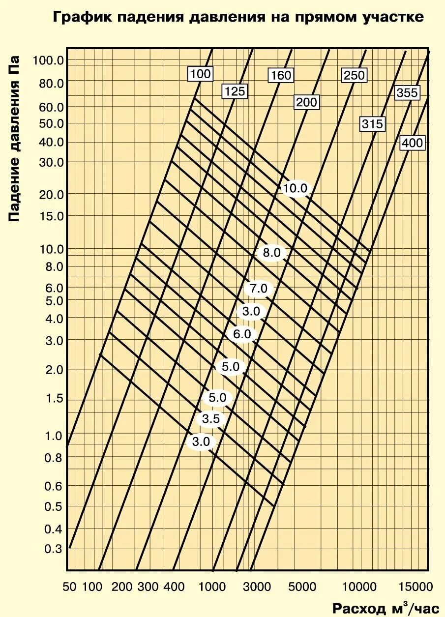 Воздуховод sono DF-S 356. Диаграмма подбора сечений воздуховодов для вентиляции. Таблица скорости потока воздуха в воздуховоде. Падение давления/расход воздуха в воздуховоде. Расход воздуха по скорости